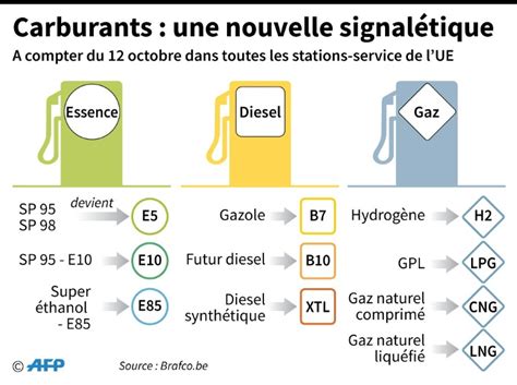 1l d'essence combien de km.